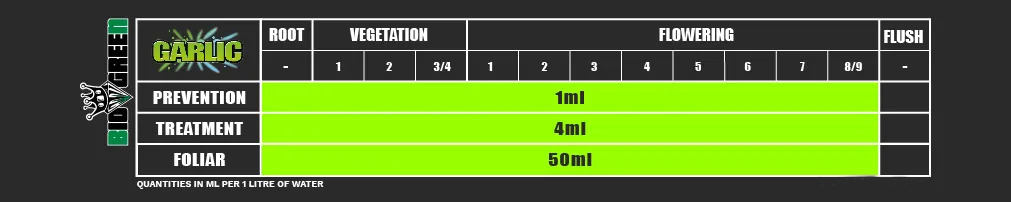 Tabla de dosificación Garlic Bio Green